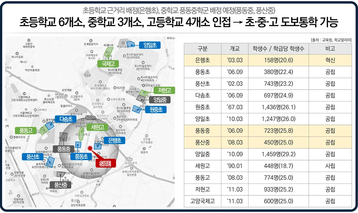 사업지의 학군